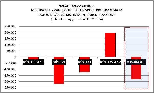 MISURA 410 - LA SPESA DEFINITIVA LA SPESA PROGRAMMATA: IMPORTO DEFINITIVO MISURA