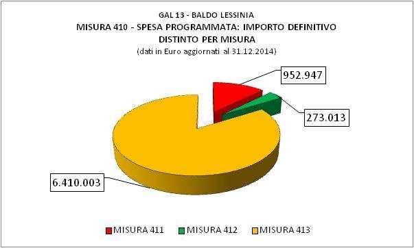 PROGRAMMA FINANZIARIO MISURA 410 VARIAZIONE DELLA SPESA PROGRAMMATA MISURA 411