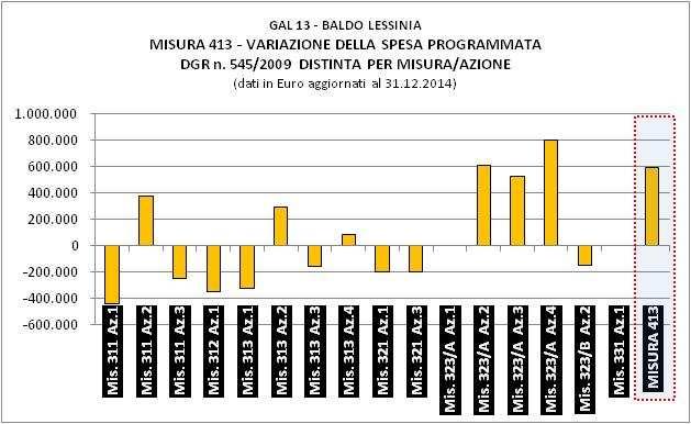 rurale MISURA 413 VARIAZIONE DELLA SPESA