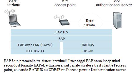 802.11: generazione Master Key 2 La figura mostra che i messaggi EAP sono incapsulati usando EAPoL (EAP over LAN, [IEEE 802.