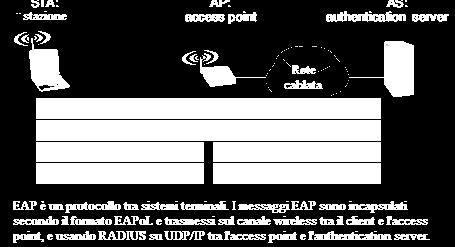Questi messaggi EAP vengono estratti all'access point, e quindi nuovamente incapsulati usando il protocollo RADIUS per la trasmissione su