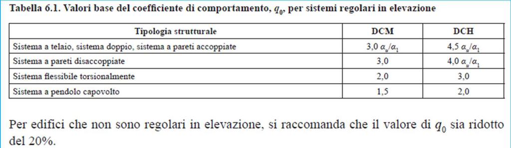 Metodi di analisi e criteri di verifica Classi di duttilità: - L (bassa) - DCM (duttilità media) - DCH (duttilità alta)