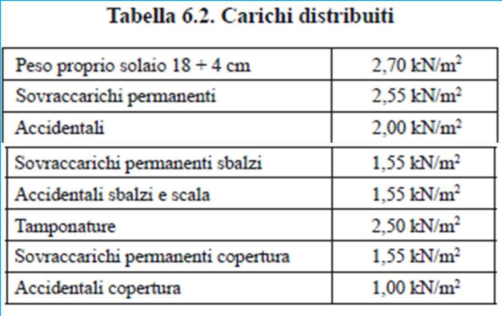 Carichi Azione sismica SLV: stato limite di