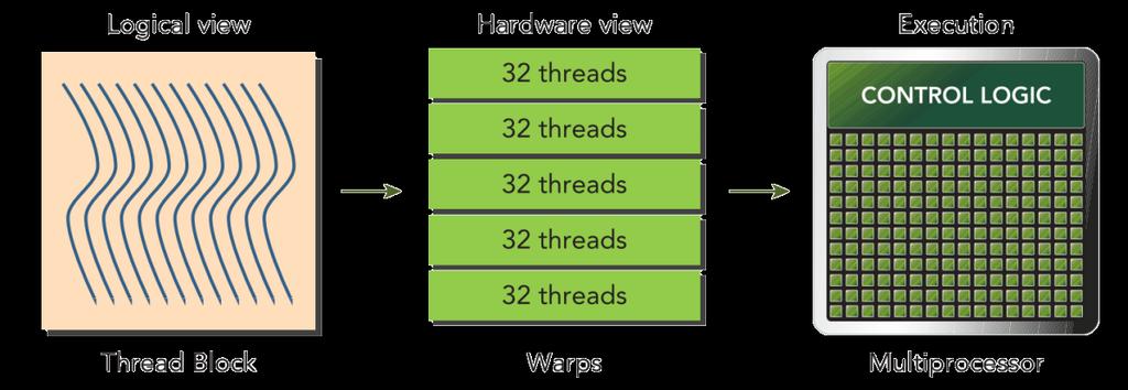 Prospettiva logica: I blocchi di thread possono essere configurati con ID nelle 3 dimesioni: 1D, 2D o 3D Prospettiva hardware:
