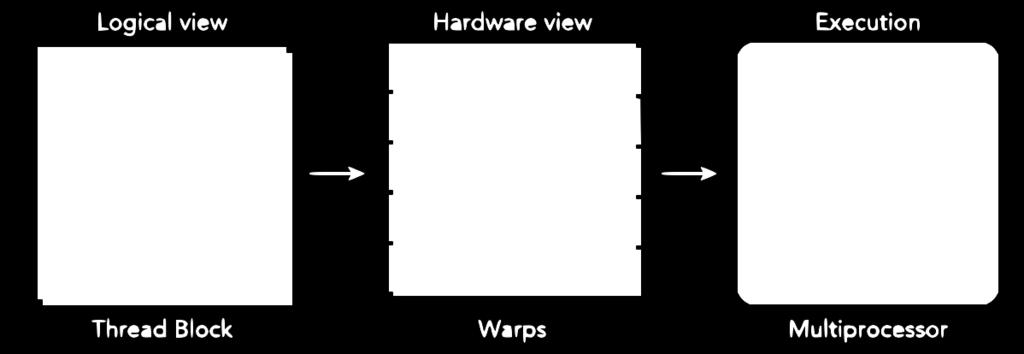 suddiviso in 4 warp: warp0, warp1, warp2, warp3 Warp 0: thread 0, thread 1, thread 2,.
