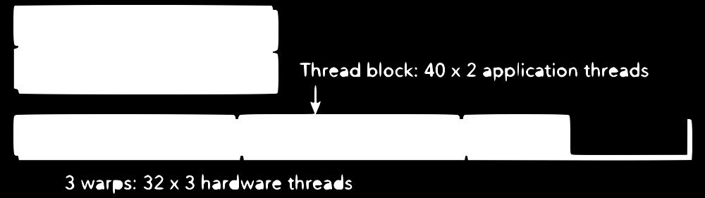 blocco di thread è una collezione di thread organizzati in 1D, 2D, o 3D Dal