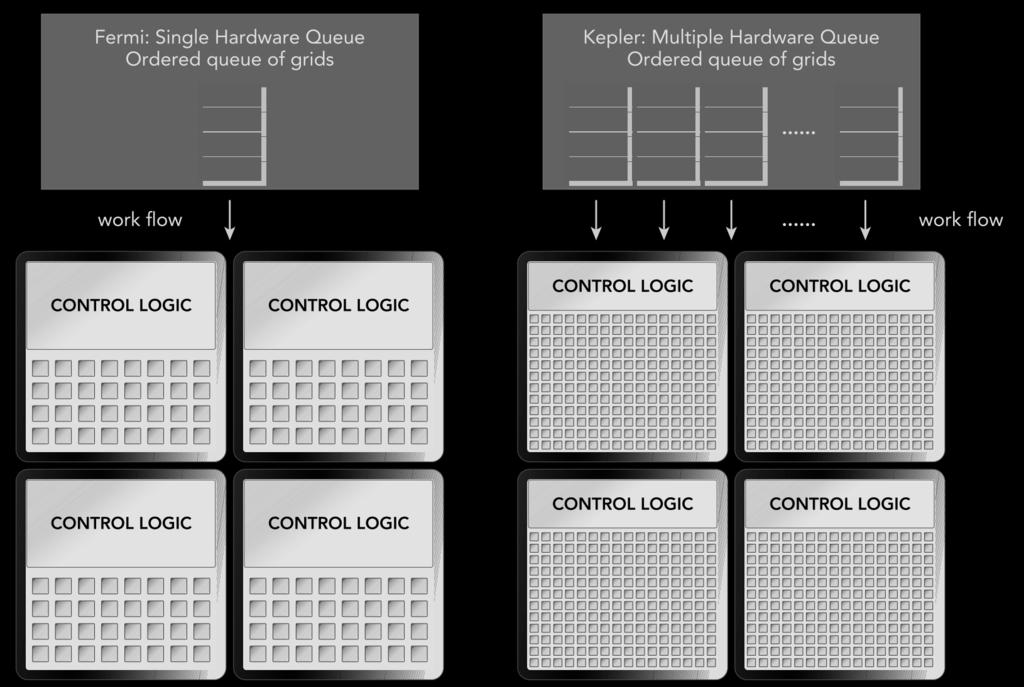 ü Kepler Hyper-Q rimuove questa limitazione con 32 code di lavoro hardware tra host e GPU ü Hyper-Q