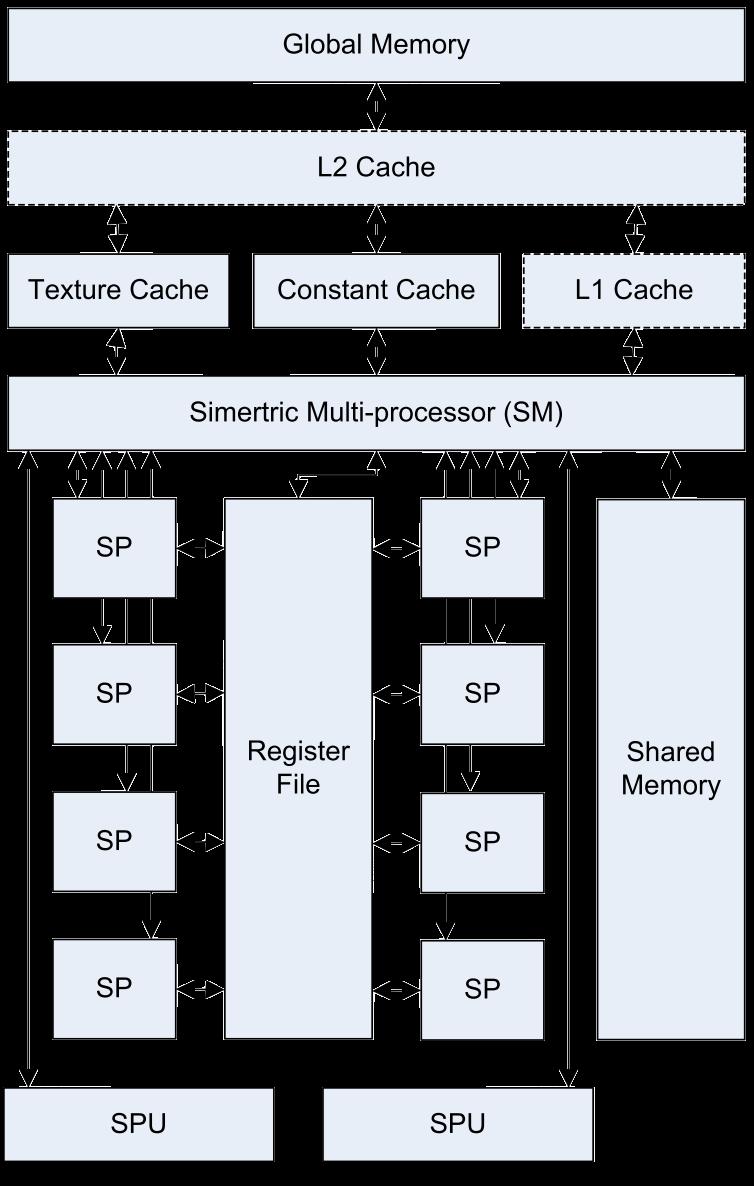 Array scalabile di Streaming Multiprocessor (SM): core CUDA (SP) Global/shared/texture/constant/ memory L1 e L2 caches per global memory Registri Unità load/store