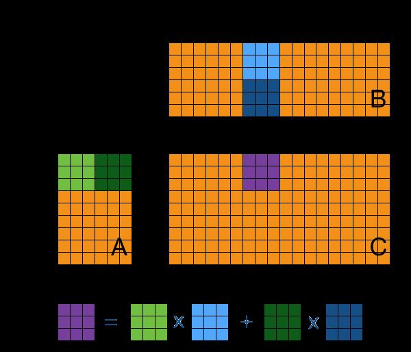 Scelte implementative: Come definire la grid? Quale mapping tra indici di thread e indici delle matrici A, B e C?