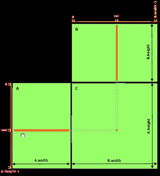 Un possibile approccio (caso 2): Trasferimento delle matrici A, B e allocazione di C nella memoria del device La grid deve coprire il numero di righe