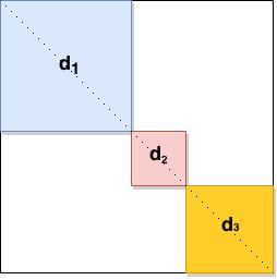 ü Specifiche: una matrice A in R n x n di tipo MQDB è composta da k blocchi B 1,,B k (0 k n) disposti sulla diagonale principale. Un esempio con k=3 è dato in figura.