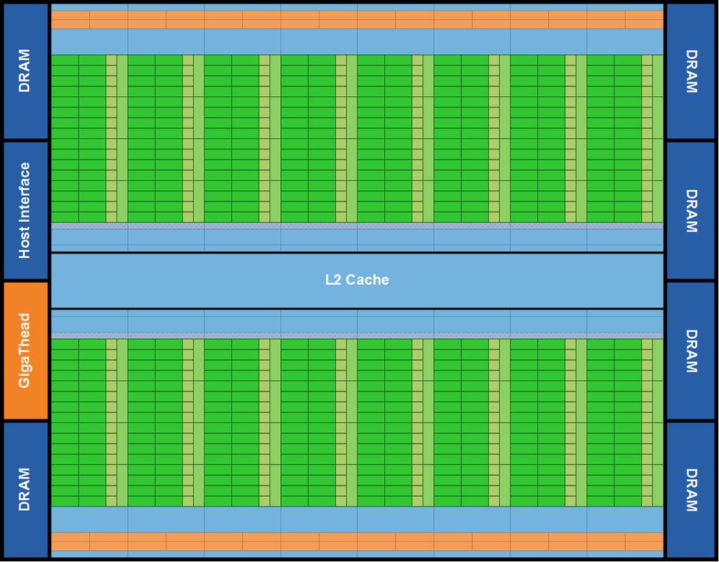 ü I core sono organizzati in 16 SM, ognuno con 32 CUDA core (16*32= 512 core massimo) ü 6 interfacce di memoria DRAM a 64-bit (tot.
