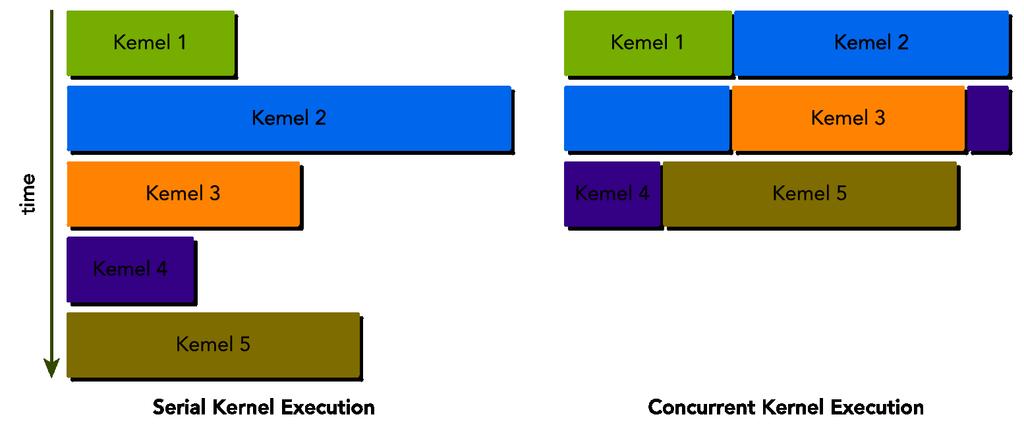 ü Una caratteristica chiave di Fermi è che la memoria di 64 KB on-chip è configurabile a runtime: può essere ripartita