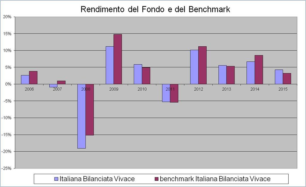 Rendimento medio annuo composto Ultimi 3 anni Ultimi 5 anni Ultimi 10 anni Italiana Linea Bilanciata Vivace