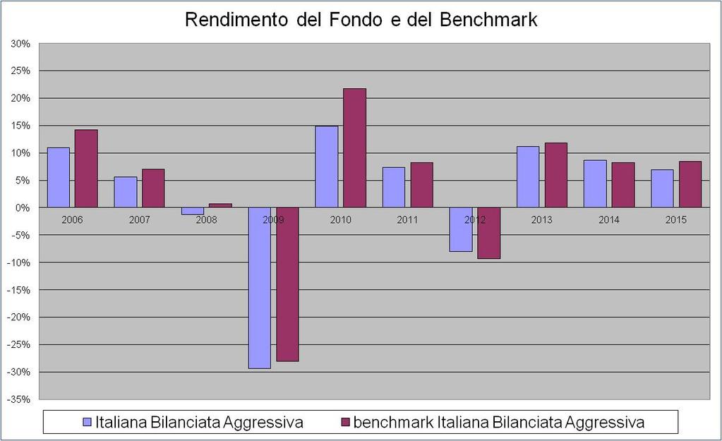 Fondo Categoria ANIA Valuta di denominazione Grado di rischio Benchmark Italiana Linea Bilanciata Aggressiva