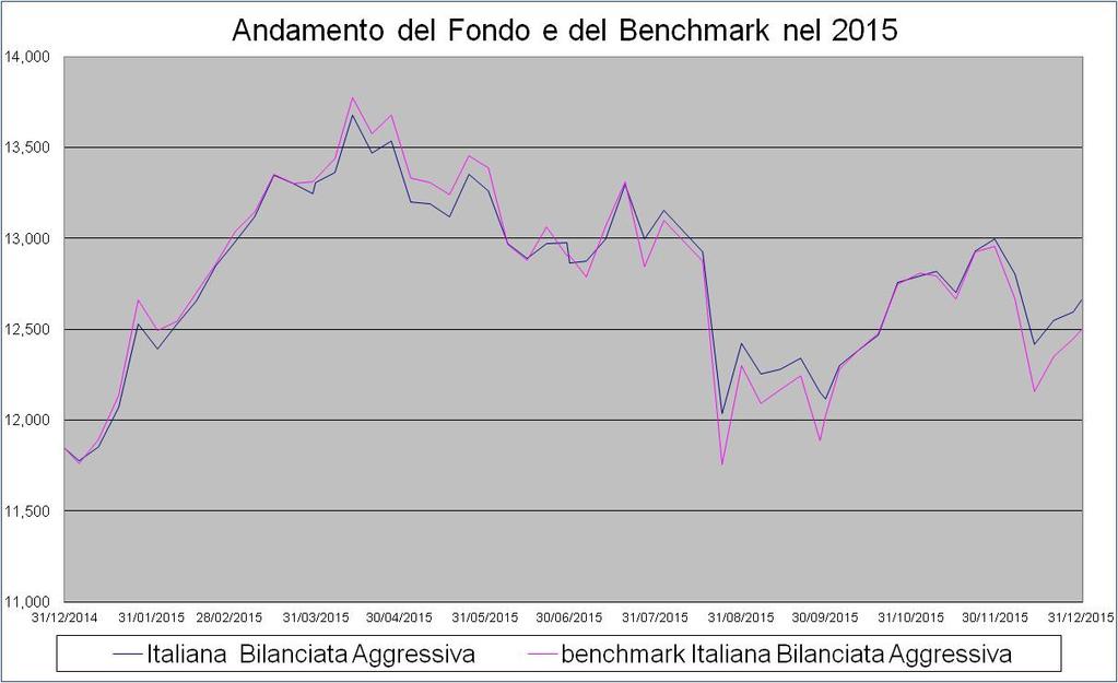 Fideuram fondi di Liquidità Area Euro; 25% Indice Fideuram fondi Obbligazionari Euro Governativi Medio /