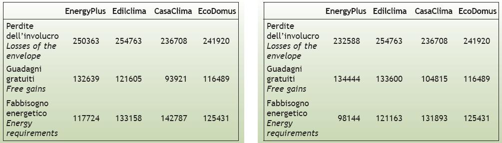 Struttura massiva Vs struttura leggera Struttura Leggera Muratura pesante Nel caso dell edificio di progetto in muratura pesante: il