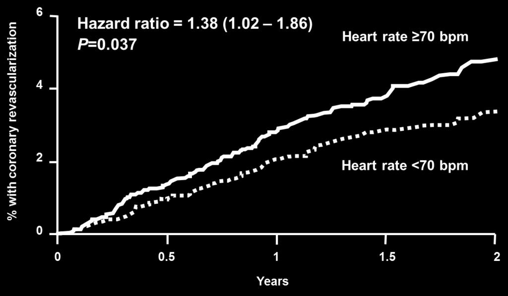 infarction by 46%  increases