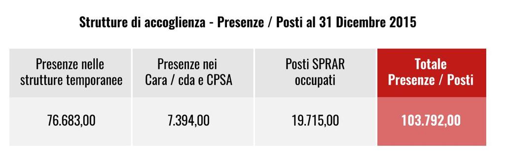 SISTEMA DI ACCOGLIENZA TERRITORIALE (SPRAR ) I richiedenti asilo, in attesa che la posizione sia esaminata dalle Commissioni, hanno diritto di entrare nel sistema di seconda accoglienza che