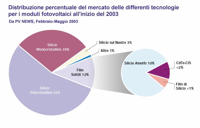 Quali moduli fotovoltaici?