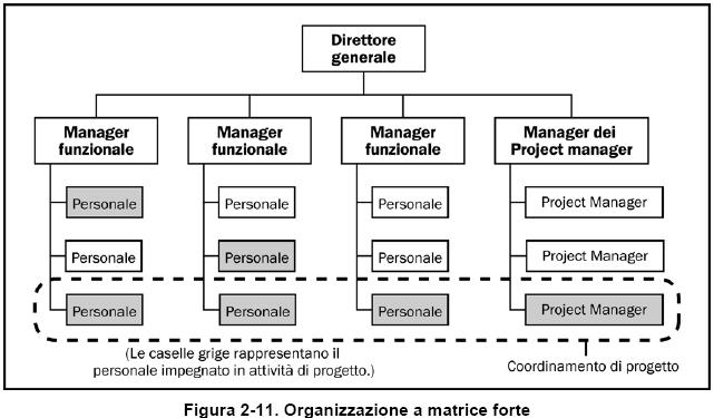 23 Strutture organizzative (a matrice forte) Molti progetti molto differenziati (es: