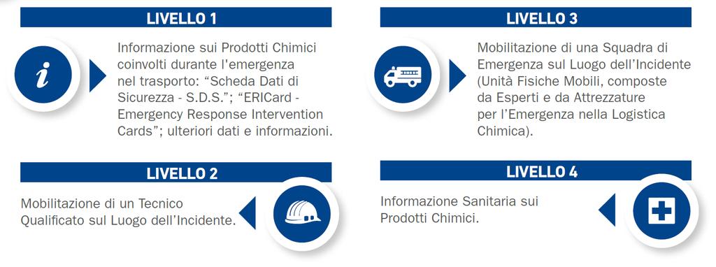 I 4 Livelli di