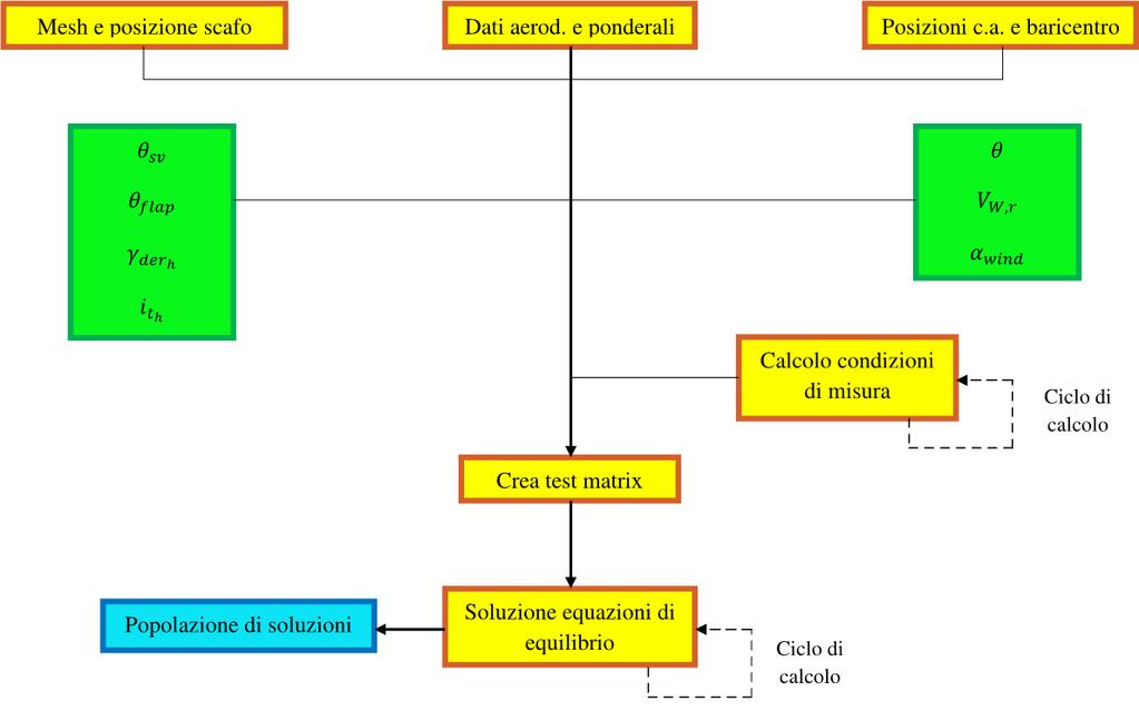 Capitolo 9 Valutazione delle prestazioni del catamarano Figura 9.6: Schema logico VPP Si procede quindi col modificare l interfaccia grafica in modo che l utente possa inserire i valori di!!"#! e!