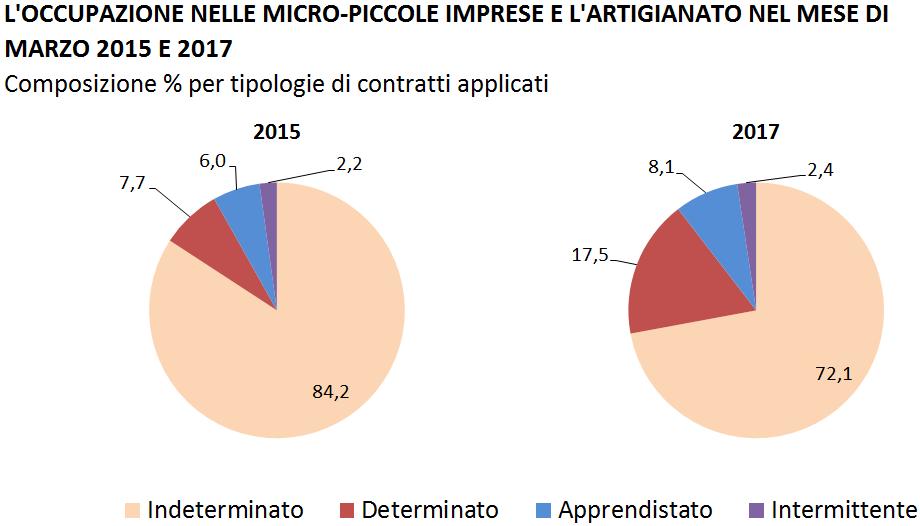 In continuità con le precedenti edizioni dell Osservatorio Lavoro CNA, il contratto a tempo determinato, oggi, fa registrare una quota (17,5%) di gran lunga maggiore (quasi 10 punti percentuali in