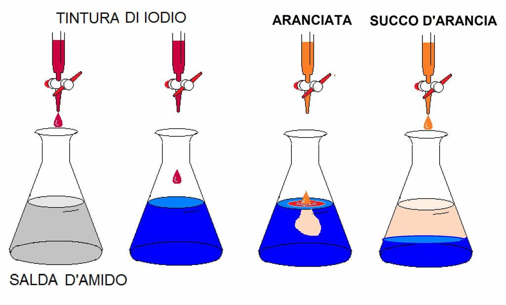 Si prepari una soluzione diluita a caldo di salda d amido (pochi g in 100 cc di acqua): la presenza dell amido si verifica aggiungendo una goccia di soluzione alcolica di iodio che farà diventare,