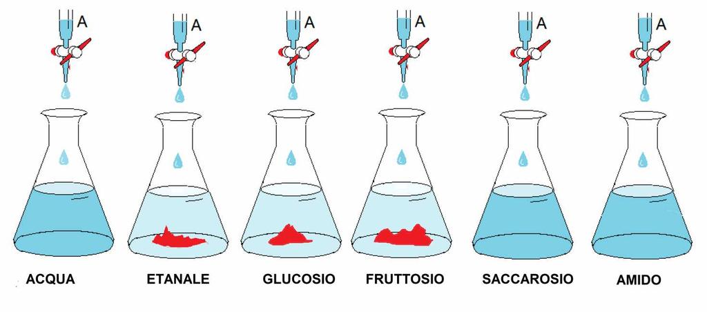 6 - Verifichiamo la presenza di zuccheri monosaccaridi in un alimento Gli zuccheri monosaccaridi sono caratterizzati da un gruppo carbonilico (=CO) che si può ossidare a gruppo carbossilico (-COOH)