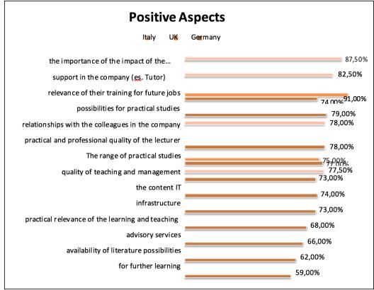 Tra gli aspetti meno positivi o migliorabili dell apprendimento duale, invece, è stata menzionata l assenza di supporto da parte dell ente di educazione o da parte del tutor.