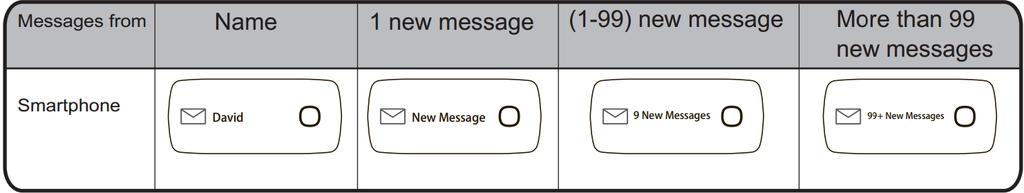 rubrica nel App. Un messaggio in arrivo viene segnalata attraverso la vibrazione, poi il simbolo del messaggio e il messaggio stesso verrà mostrato.