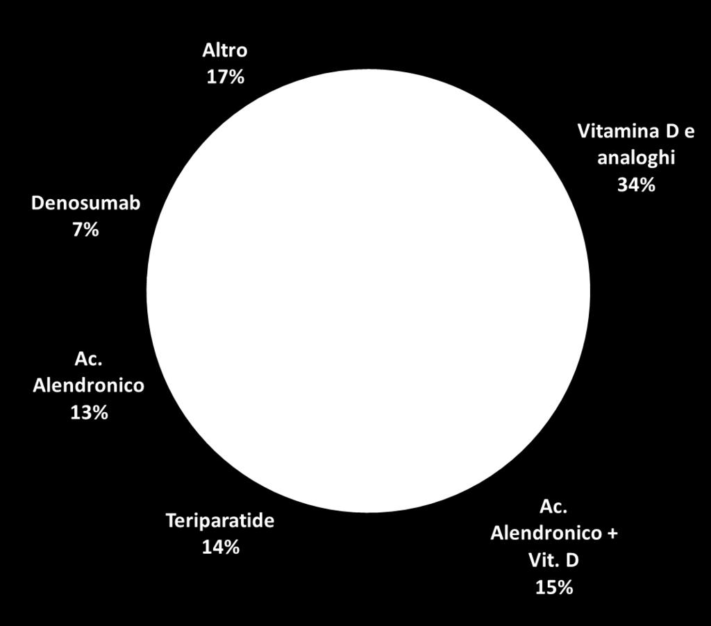 negli over 45) Farmaci per l osteoporosi* 2% della