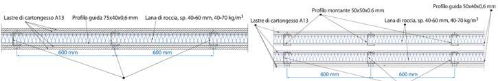 Alle basse frequenze i valori del potere fonoisolante risultano solitamente piuttosto bassi.