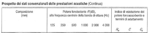 Peron 81 EN 12758 Università IUAV di Venezia - Acustica  Peron 82 Acustica8 La