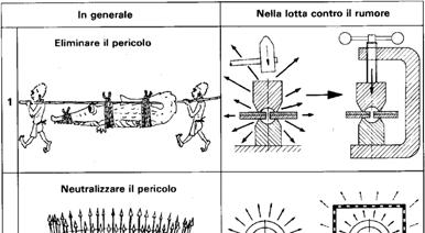 Come proteggersi dal rumore La trasmissione del suono 1) direttamente sulla sorgente rumorosa Coefficiente di assorbimento α =