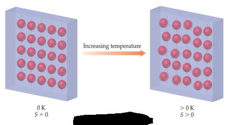 Entropia e III principio della termodinamica In generale l entropia aumenta quando Si formano Gas a par@re da Liquidi
