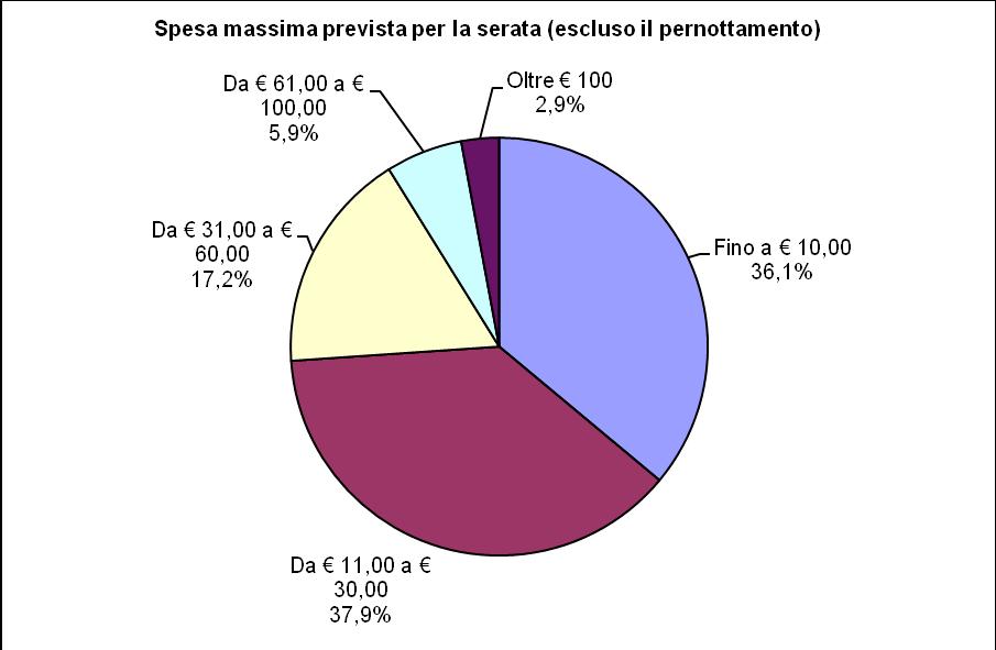 16. SPESA PREVISTA PER LA SERATA Il 36% degli intervistati prevedeva di spendere (escludendo le eventuali spese di alloggio) durante Puglia Night Parade da 1 a 10 ; il 38% tra 11 e 30 ; il 17% tra 31