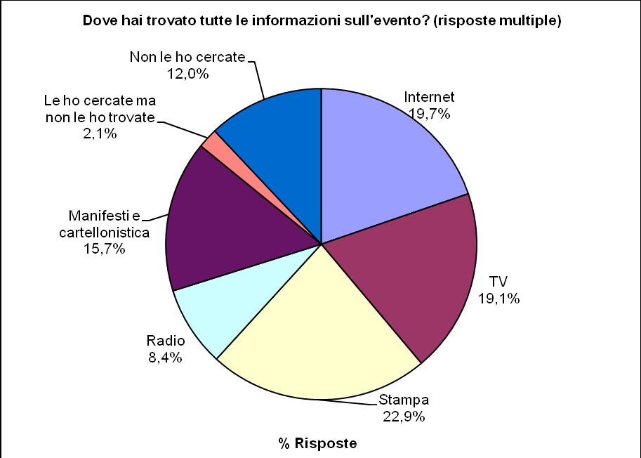 10. FONTI DI INFORMAZIONE SU PUGLIA NIGHT PARADE Il 23% le ha trovate sulla stampa, quasi il 20% su Internet (sito