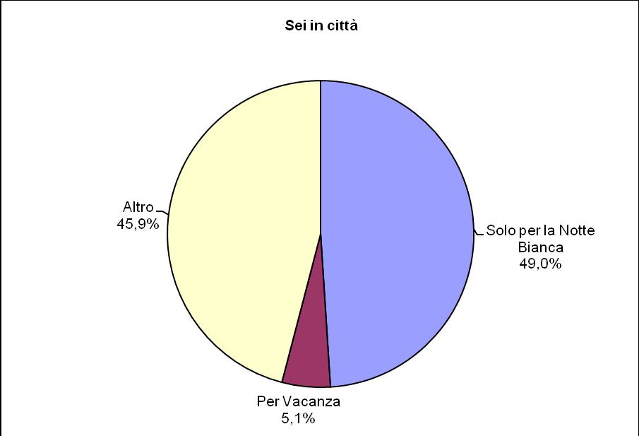 13. MOTIVO DELLA PRESENZA IN CITTA Il 49% degli intervistati ha dichiarato di