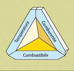 Triangolo del fuoco Affinché possa svilupparsi un incendio è necessaria la presenza contemporanea dei seguenti fattori: Combustibile; Comburente; Temperatura adeguata.