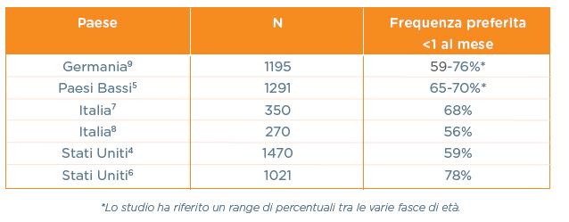 Preferenze femminili sulla frequenza del ciclo/ 1 Variazioni osservate in diversi Paesi In prevalenza le donne preferiscono avere meno di 1 sanguinamento al mese o anche nessun sanguinamento in