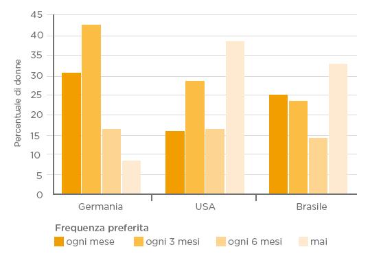 Preferenze femminili sulla frequenza del ciclo / 2 Variazioni osservate in diversi Paesi Fonte: Snow R, Hardy E, Kneuper E,