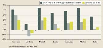 Nel 2011 in questo areale il loro numero è aumentato del 7,8%. Quello dei bovini da carne del 2,9%.