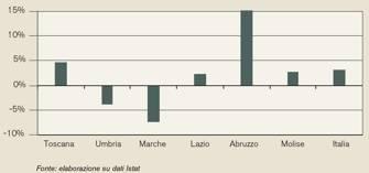 sembra essersi concluso positivamente sul fronte delle consistenze nell Italia centrale: stalle più popolate, soprattutto di bovini (+2,3%, sia da latte che da carne) e in aumento anche ovini (+0,4%)