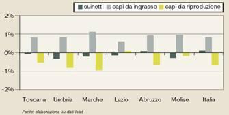 LE CONSISTENZE DI OVINI Capi 2011 (000) Var.