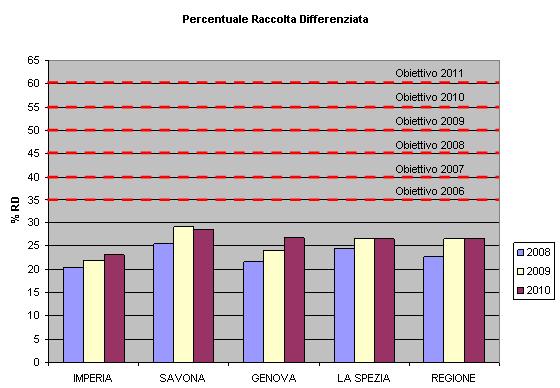 La percentuale di Raccolta Differenziata registra un lieve incremento nel 2010 rispetto al biennio precedente per tutte le provincie, ad eccezione di Savona che ha mostrato un picco nel 2009 seguito
