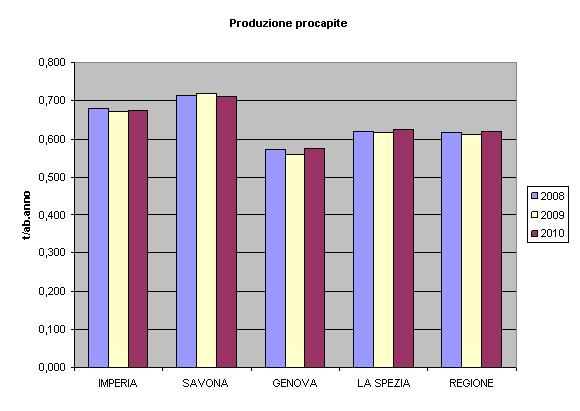 Fig. 2.2.2.1: andamento della produzione procapite a livello provinciale e regionale 3.2.3 Quantitativi raccolti in modo differenziato per singole frazioni PROVINCIA ANNO FR.ORG. (t./anno) CARTA (t.