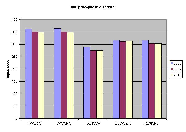 Si presenta un incremento della RD dei RUB in tutte le provincie, ad eccezione di quella di Savona, mentre per quanto riguarda il RUB procapite in discarica diminuisce nelle provincie di Imperia e