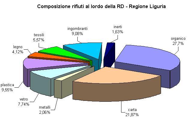 Regione Liguria RSU netto RD 2010 (t) 737.354 RSU TOT LIGURIA 1.003.659 FRAZIONI % NETTO RD ton NETTO RD ton RD 2010 ton LORDO % LORDO ORGANICO 32,29 238.091,61 40.587,84 278.